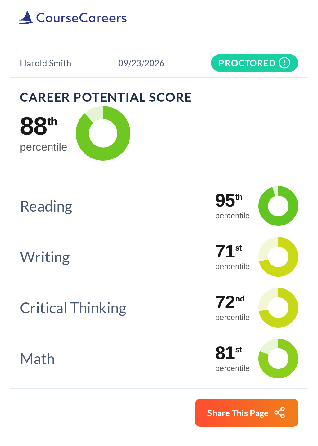 Example CPT results page showing a candidate's Career Potential Score and section percentiles