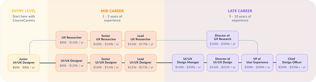 The Best UI/UX Design Course | CourseCareers
