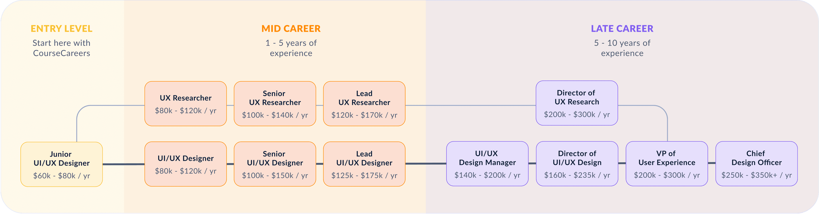 The Best UI/UX Design Course | CourseCareers