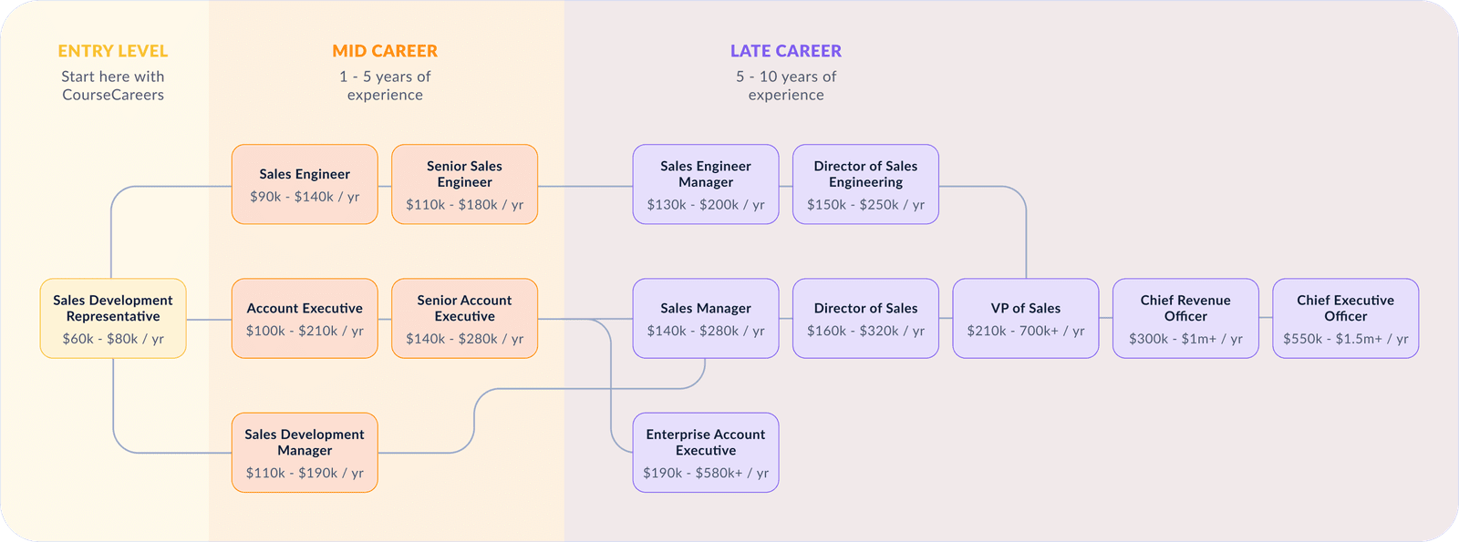 The Best Tech Sales Course | CourseCareers