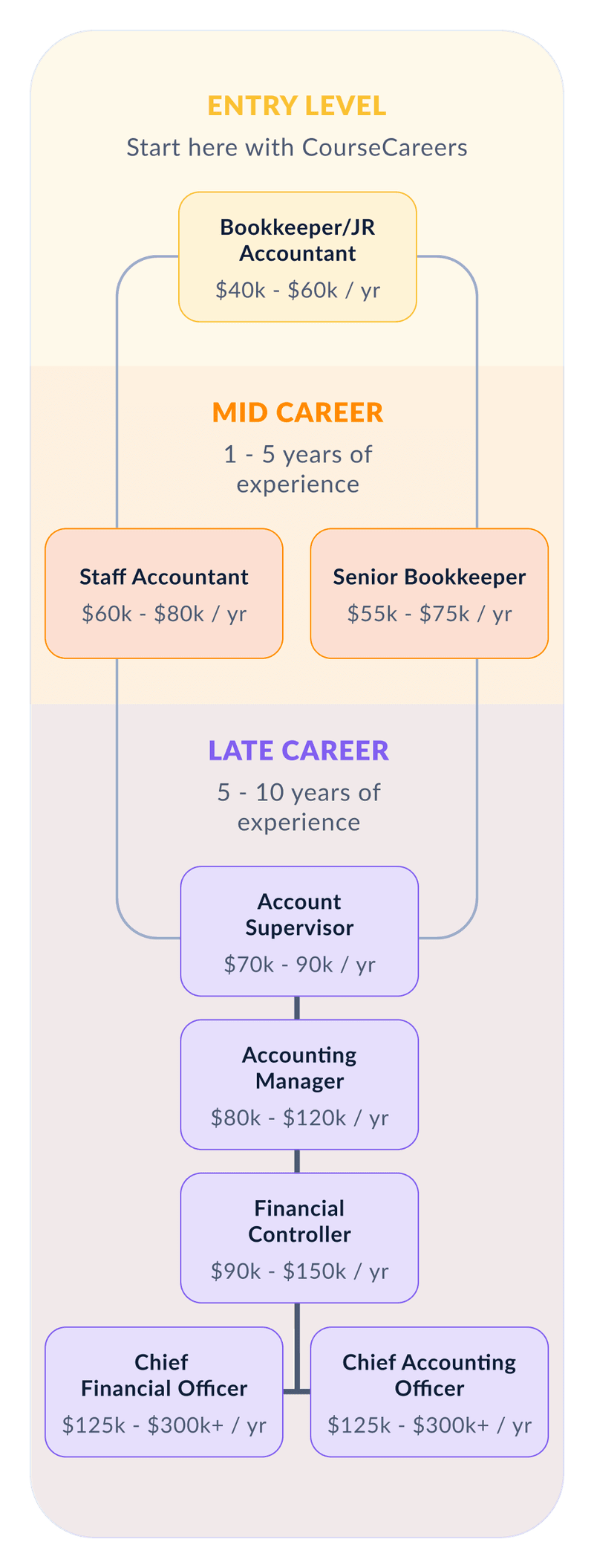 the-best-accounting-course-coursecareers