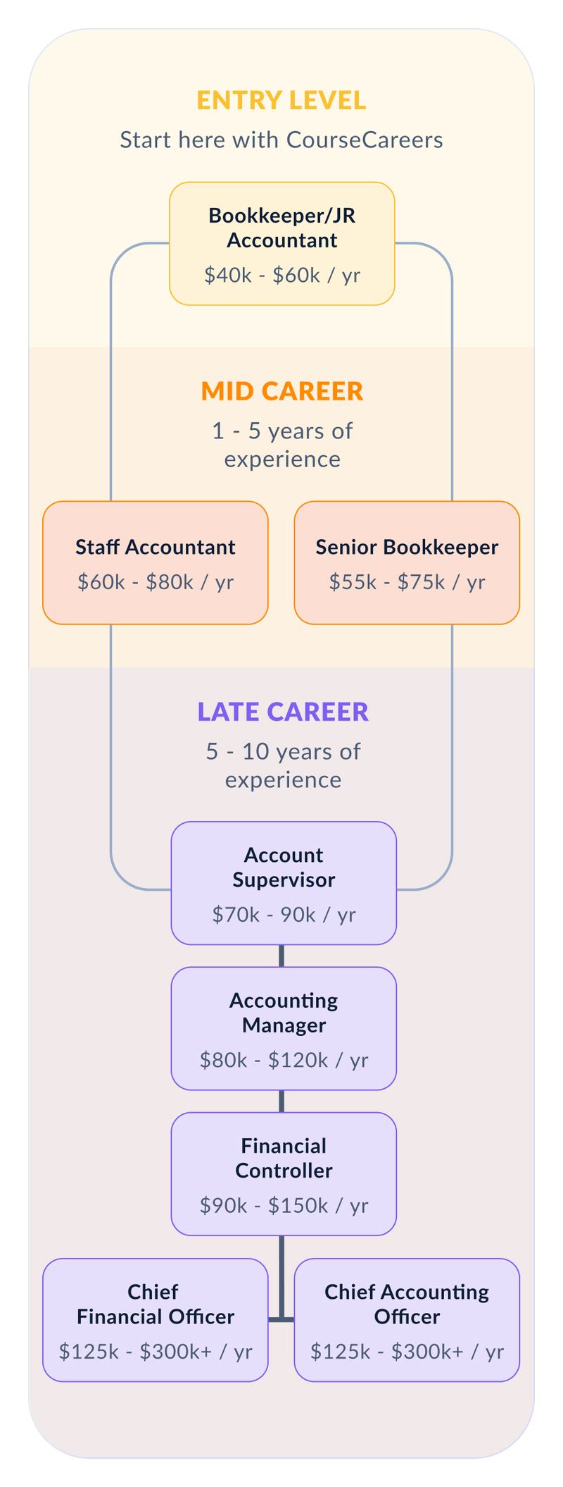 The Best Accounting Course | CourseCareers